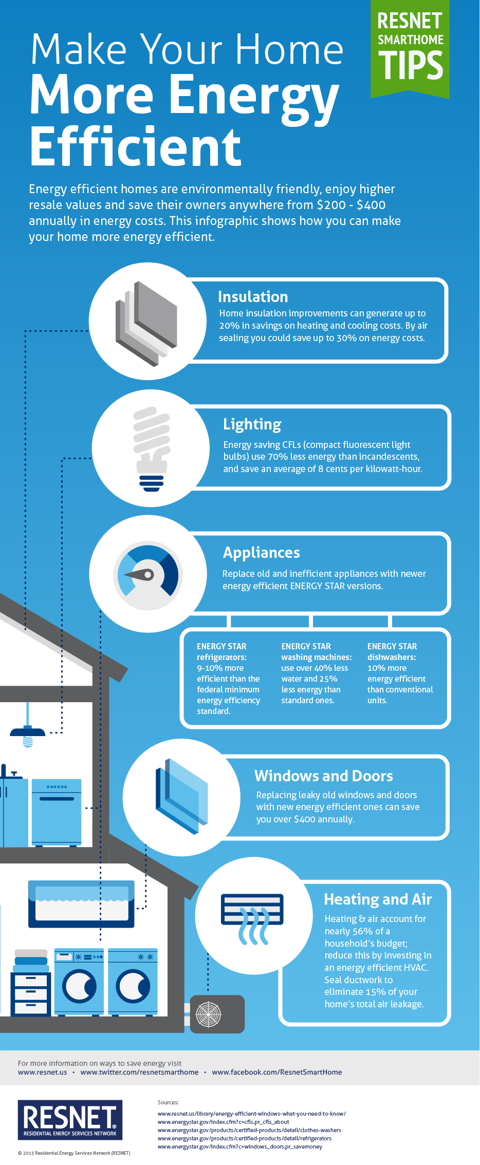 Make Your Home More Energy Efficient Infographic Articles Resnet 6657